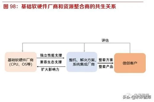 開源、遷移、上云、生態 國產信息基礎軟硬件行業的發展路徑與企業集成服務新機遇
