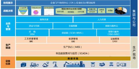 構建一體化企業神經系統 化工行業MES、WMS與用友U8系統集成實踐