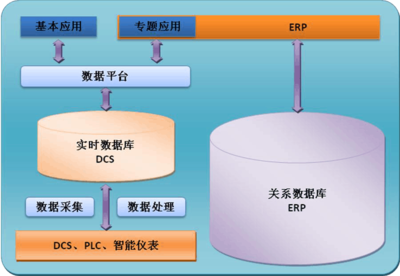 打通企業數據經絡 深度解析DCS與ERP集成應用解決方案