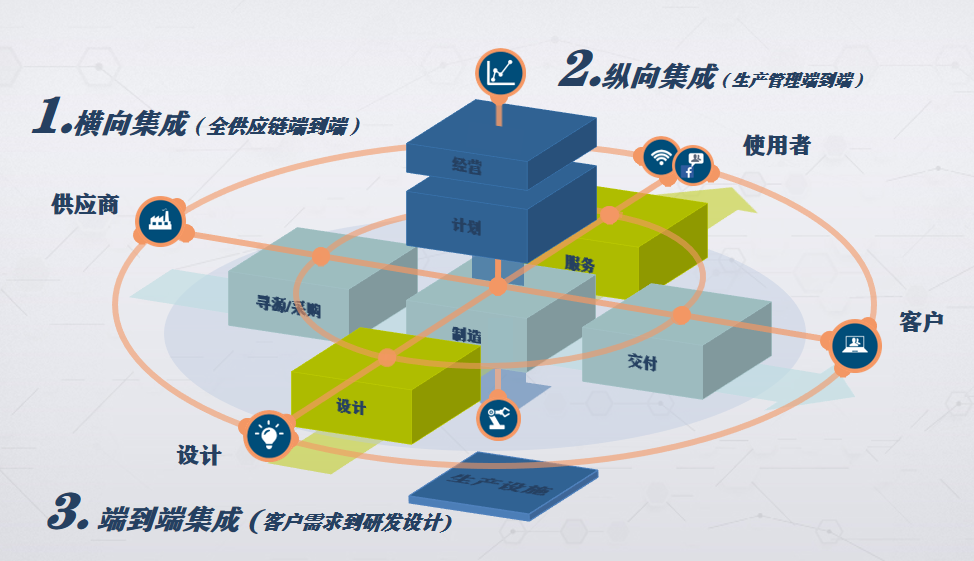 賦能企業數字化轉型 從運營端到設備端的全面集成與系統實施能力