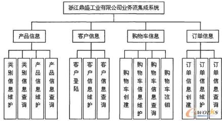 基于SOA的中小型企業(yè)業(yè)務(wù)流集成應(yīng)用研究（三）——拓步ERP解決方案與企業(yè)信息系統(tǒng)集成服務(wù)