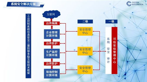 工業(yè)控制系統(tǒng)安全解決方案 企業(yè)信息系統(tǒng)集成服務(wù)的核心挑戰(zhàn)與對(duì)策