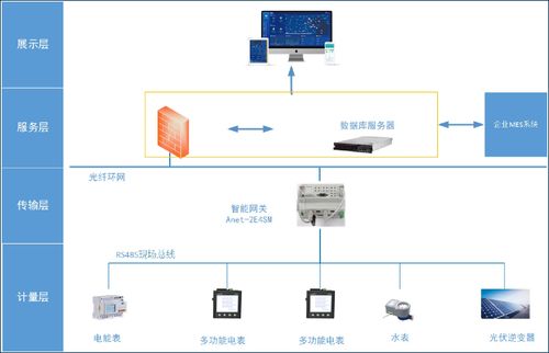 企業(yè)能耗管理系統(tǒng) 實(shí)現(xiàn)水電氣用量高效統(tǒng)計(jì)管理的信息集成方案